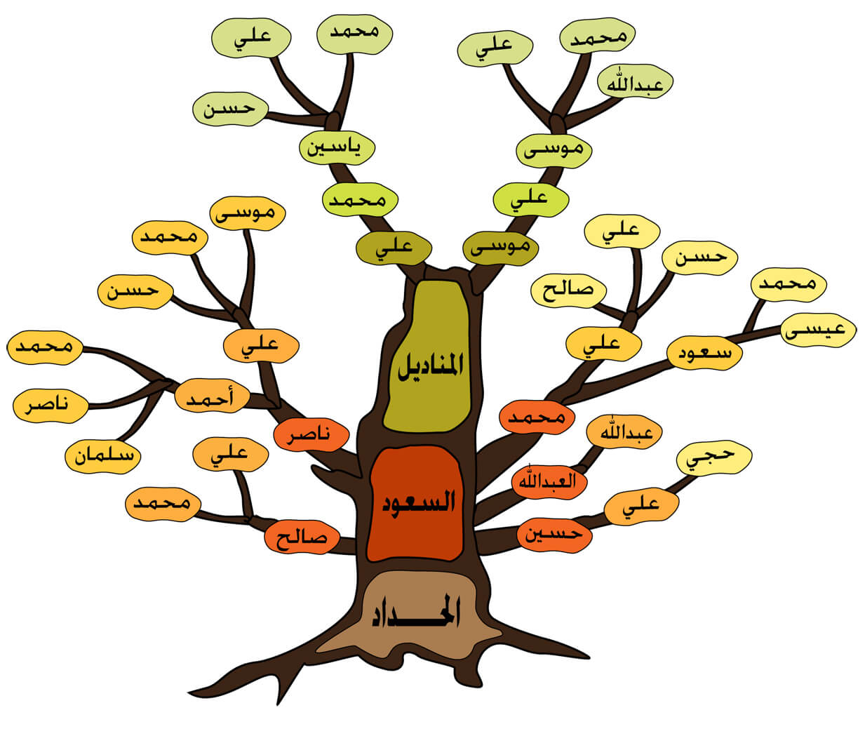 شجرة العائلة