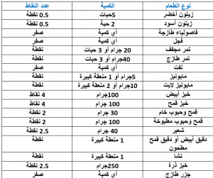 برنامج حساب رجيم النقاط والمميزات والعيوب بالصور