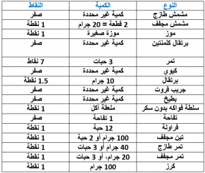 برنامج حساب رجيم النقاط والمميزات والعيوب بالصور