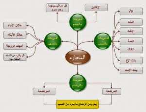 المحرمات من النساء للزواج فى الإسلام