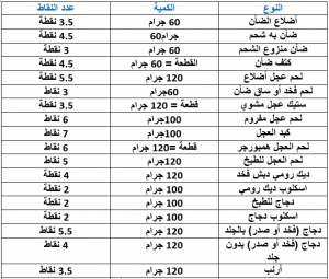 تجربتي حساب رجيم النقاط بالتفصيل الصحيح