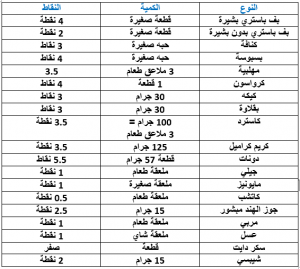 تجربتي حساب رجيم النقاط بالتفصيل الصحيح